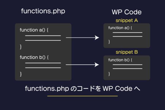 functions.phpがごちゃごちゃする人必見! WP Codeですっきりと
